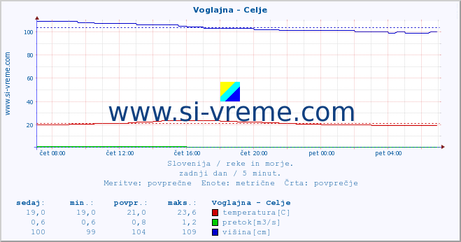 POVPREČJE :: Voglajna - Celje :: temperatura | pretok | višina :: zadnji dan / 5 minut.