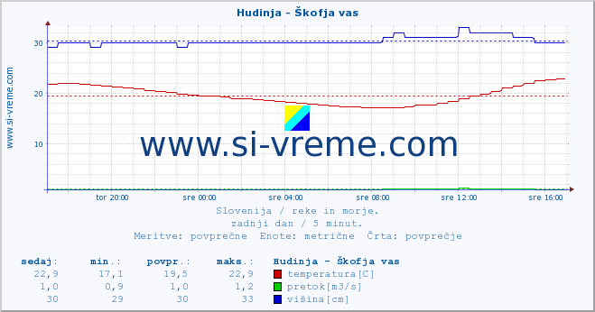 POVPREČJE :: Hudinja - Škofja vas :: temperatura | pretok | višina :: zadnji dan / 5 minut.