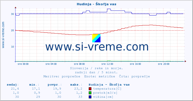 POVPREČJE :: Hudinja - Škofja vas :: temperatura | pretok | višina :: zadnji dan / 5 minut.