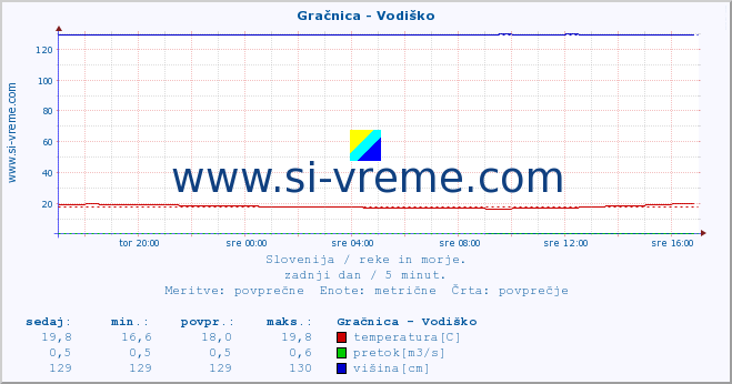 POVPREČJE :: Gračnica - Vodiško :: temperatura | pretok | višina :: zadnji dan / 5 minut.