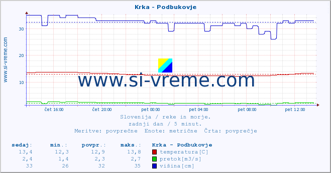 POVPREČJE :: Krka - Podbukovje :: temperatura | pretok | višina :: zadnji dan / 5 minut.