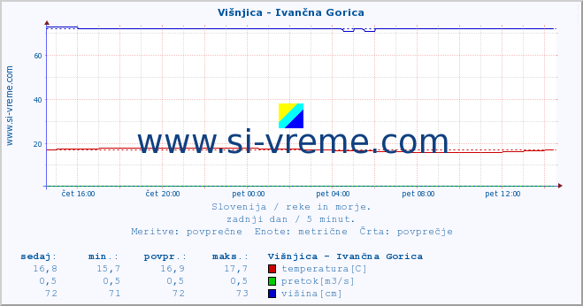 POVPREČJE :: Višnjica - Ivančna Gorica :: temperatura | pretok | višina :: zadnji dan / 5 minut.