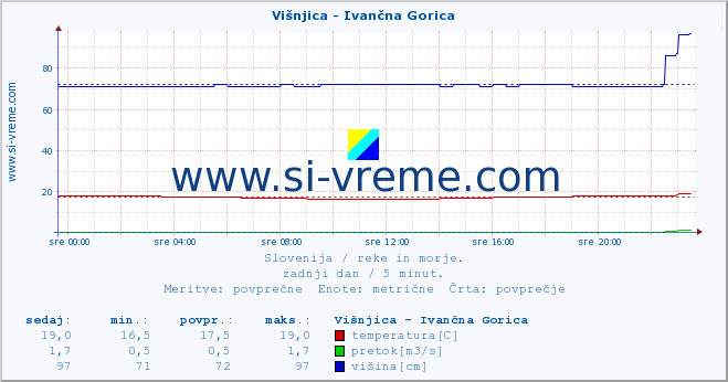 POVPREČJE :: Višnjica - Ivančna Gorica :: temperatura | pretok | višina :: zadnji dan / 5 minut.