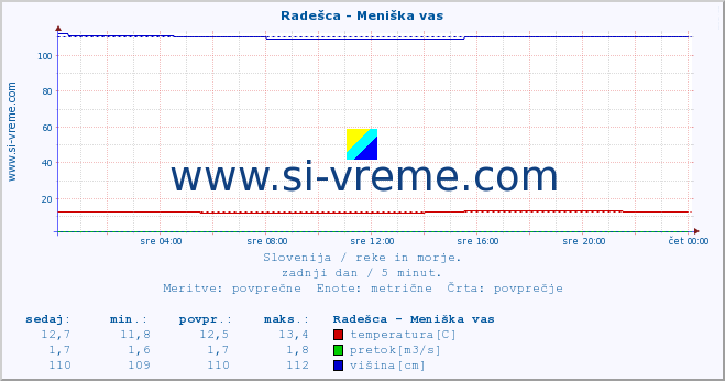 POVPREČJE :: Radešca - Meniška vas :: temperatura | pretok | višina :: zadnji dan / 5 minut.