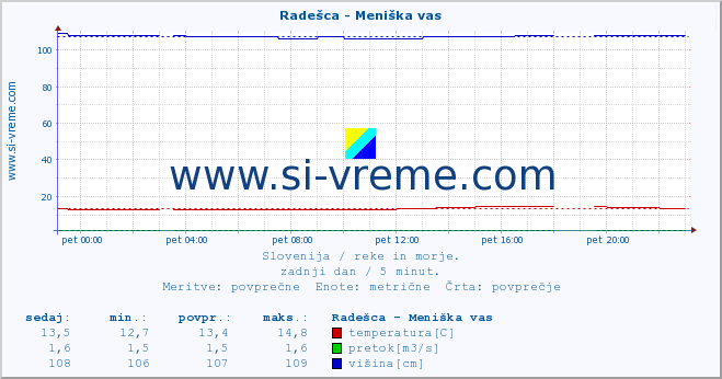 POVPREČJE :: Radešca - Meniška vas :: temperatura | pretok | višina :: zadnji dan / 5 minut.