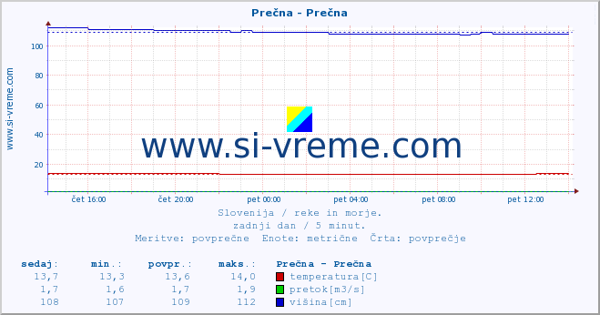 POVPREČJE :: Prečna - Prečna :: temperatura | pretok | višina :: zadnji dan / 5 minut.