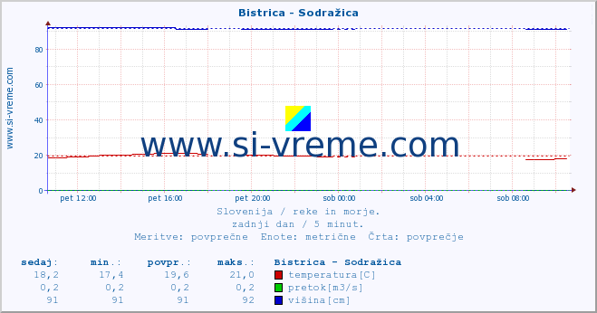 POVPREČJE :: Bistrica - Sodražica :: temperatura | pretok | višina :: zadnji dan / 5 minut.