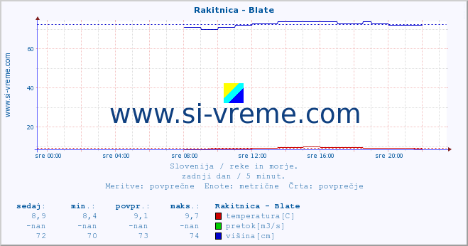 POVPREČJE :: Rakitnica - Blate :: temperatura | pretok | višina :: zadnji dan / 5 minut.