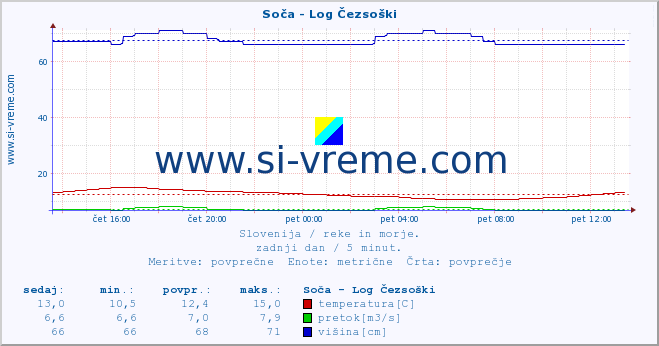 POVPREČJE :: Soča - Log Čezsoški :: temperatura | pretok | višina :: zadnji dan / 5 minut.