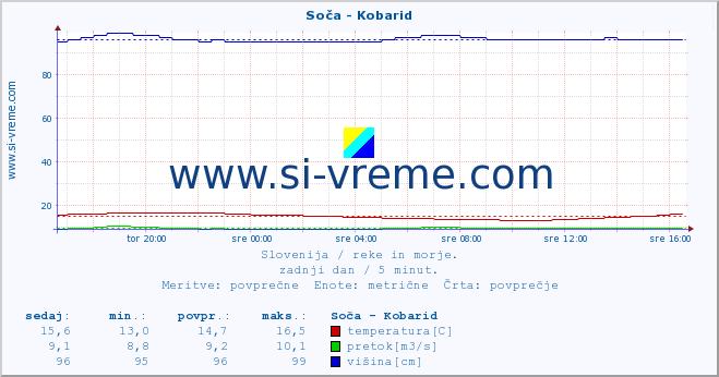 POVPREČJE :: Soča - Kobarid :: temperatura | pretok | višina :: zadnji dan / 5 minut.