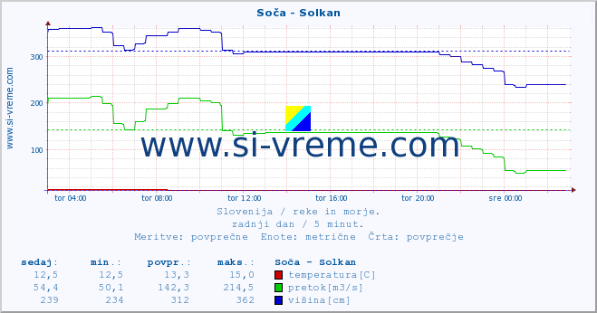 POVPREČJE :: Soča - Solkan :: temperatura | pretok | višina :: zadnji dan / 5 minut.