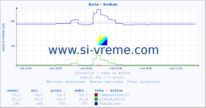 POVPREČJE :: Soča - Solkan :: temperatura | pretok | višina :: zadnji dan / 5 minut.