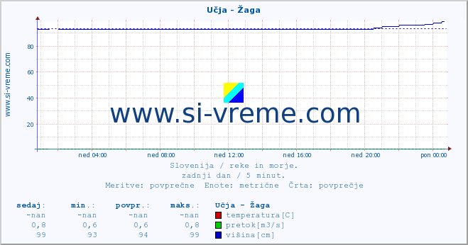 POVPREČJE :: Učja - Žaga :: temperatura | pretok | višina :: zadnji dan / 5 minut.