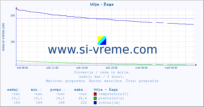 POVPREČJE :: Učja - Žaga :: temperatura | pretok | višina :: zadnji dan / 5 minut.