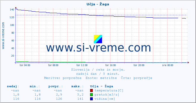 POVPREČJE :: Učja - Žaga :: temperatura | pretok | višina :: zadnji dan / 5 minut.