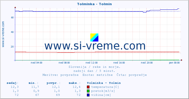 POVPREČJE :: Tolminka - Tolmin :: temperatura | pretok | višina :: zadnji dan / 5 minut.