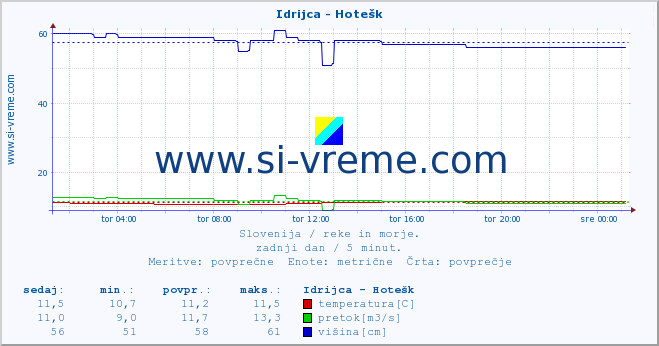 POVPREČJE :: Idrijca - Hotešk :: temperatura | pretok | višina :: zadnji dan / 5 minut.