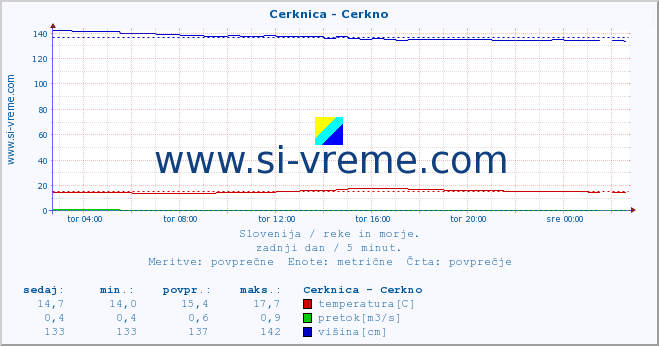 POVPREČJE :: Cerknica - Cerkno :: temperatura | pretok | višina :: zadnji dan / 5 minut.