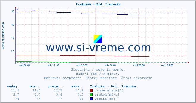 POVPREČJE :: Trebuša - Dol. Trebuša :: temperatura | pretok | višina :: zadnji dan / 5 minut.