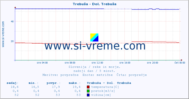 POVPREČJE :: Trebuša - Dol. Trebuša :: temperatura | pretok | višina :: zadnji dan / 5 minut.