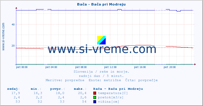 POVPREČJE :: Bača - Bača pri Modreju :: temperatura | pretok | višina :: zadnji dan / 5 minut.