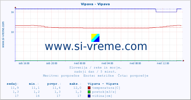 POVPREČJE :: Vipava - Vipava :: temperatura | pretok | višina :: zadnji dan / 5 minut.