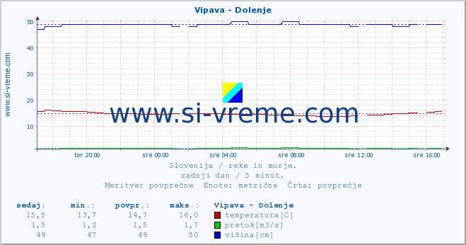 POVPREČJE :: Vipava - Dolenje :: temperatura | pretok | višina :: zadnji dan / 5 minut.