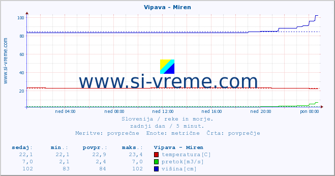 POVPREČJE :: Vipava - Miren :: temperatura | pretok | višina :: zadnji dan / 5 minut.