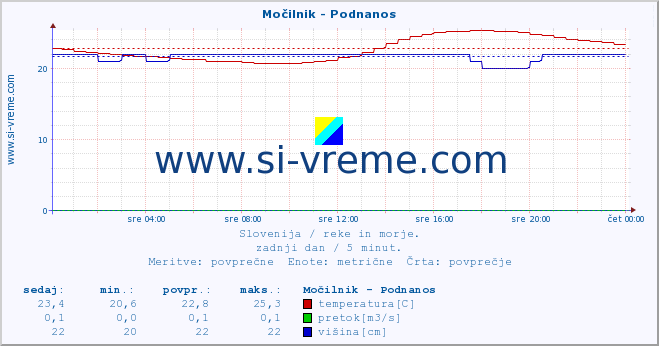 POVPREČJE :: Močilnik - Podnanos :: temperatura | pretok | višina :: zadnji dan / 5 minut.