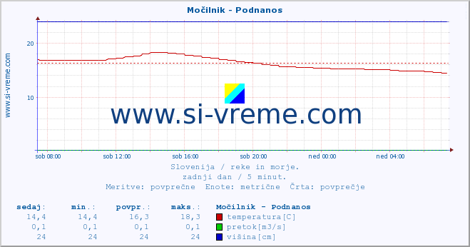 POVPREČJE :: Močilnik - Podnanos :: temperatura | pretok | višina :: zadnji dan / 5 minut.