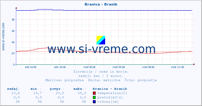 POVPREČJE :: Branica - Branik :: temperatura | pretok | višina :: zadnji dan / 5 minut.