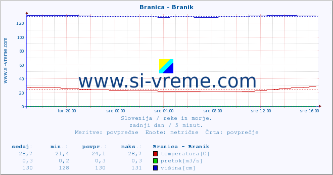 POVPREČJE :: Branica - Branik :: temperatura | pretok | višina :: zadnji dan / 5 minut.