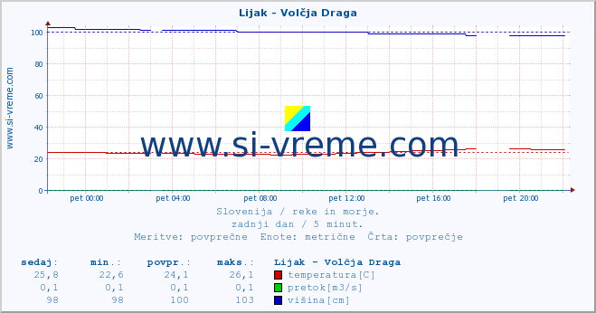 POVPREČJE :: Lijak - Volčja Draga :: temperatura | pretok | višina :: zadnji dan / 5 minut.