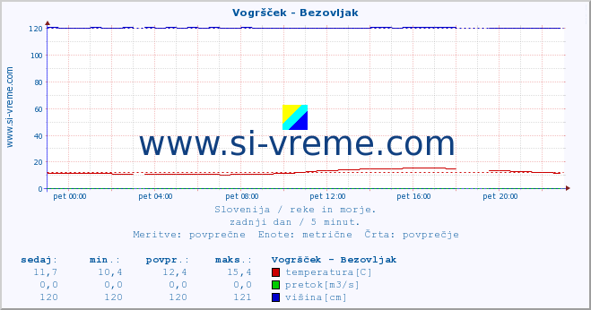 POVPREČJE :: Vogršček - Bezovljak :: temperatura | pretok | višina :: zadnji dan / 5 minut.