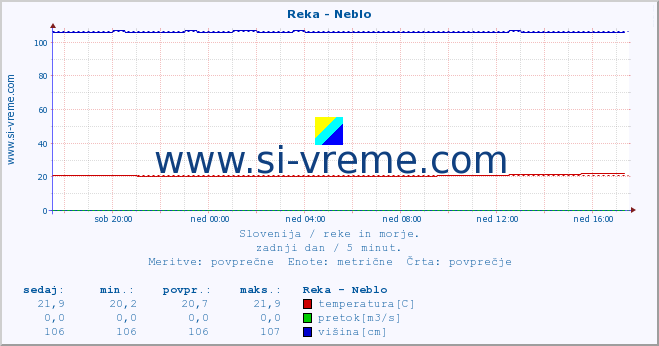 POVPREČJE :: Reka - Neblo :: temperatura | pretok | višina :: zadnji dan / 5 minut.