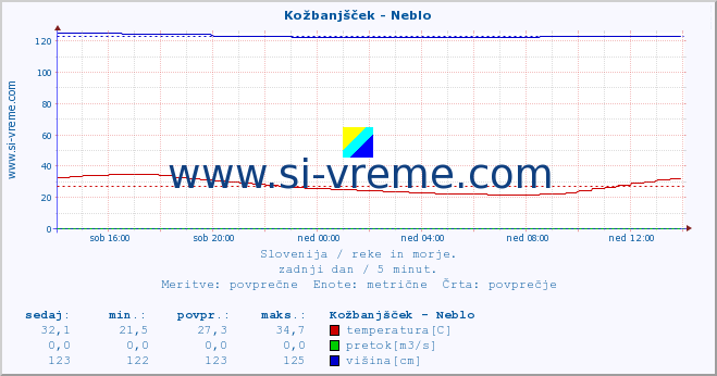 POVPREČJE :: Kožbanjšček - Neblo :: temperatura | pretok | višina :: zadnji dan / 5 minut.