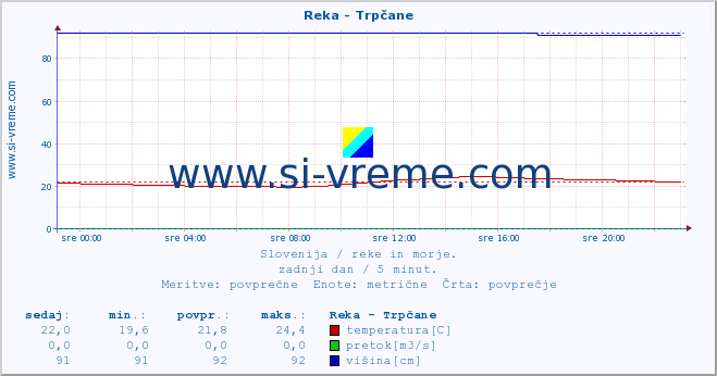 POVPREČJE :: Reka - Trpčane :: temperatura | pretok | višina :: zadnji dan / 5 minut.