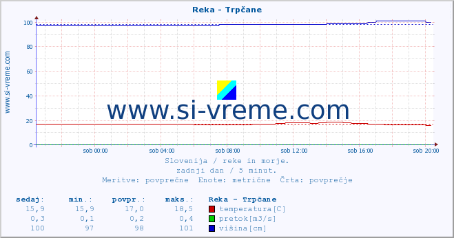 POVPREČJE :: Reka - Trpčane :: temperatura | pretok | višina :: zadnji dan / 5 minut.