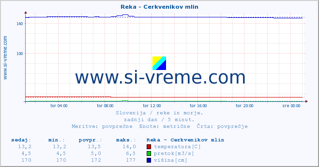 POVPREČJE :: Reka - Cerkvenikov mlin :: temperatura | pretok | višina :: zadnji dan / 5 minut.