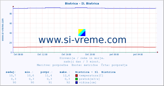 POVPREČJE :: Bistrica - Il. Bistrica :: temperatura | pretok | višina :: zadnji dan / 5 minut.