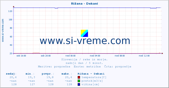 POVPREČJE :: Rižana - Dekani :: temperatura | pretok | višina :: zadnji dan / 5 minut.