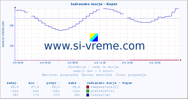 POVPREČJE :: Jadransko morje - Koper :: temperatura | pretok | višina :: zadnji dan / 5 minut.