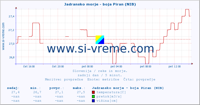 POVPREČJE :: Jadransko morje - boja Piran (NIB) :: temperatura | pretok | višina :: zadnji dan / 5 minut.