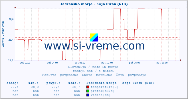 POVPREČJE :: Jadransko morje - boja Piran (NIB) :: temperatura | pretok | višina :: zadnji dan / 5 minut.