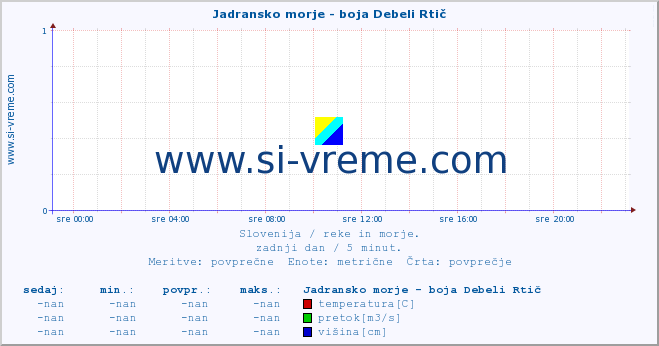 POVPREČJE :: Jadransko morje - boja Debeli Rtič :: temperatura | pretok | višina :: zadnji dan / 5 minut.