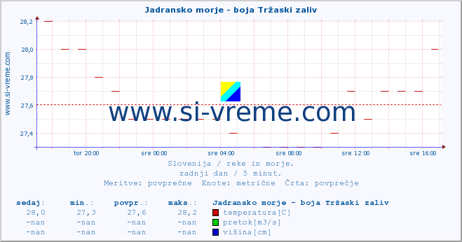 POVPREČJE :: Jadransko morje - boja Tržaski zaliv :: temperatura | pretok | višina :: zadnji dan / 5 minut.