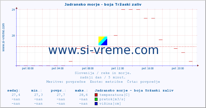 POVPREČJE :: Jadransko morje - boja Tržaski zaliv :: temperatura | pretok | višina :: zadnji dan / 5 minut.