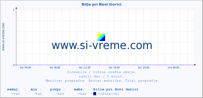 POVPREČJE :: Bilje pri Novi Gorici :: višina :: zadnji dan / 5 minut.