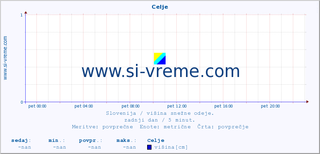 POVPREČJE :: Celje :: višina :: zadnji dan / 5 minut.