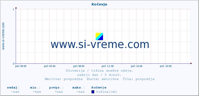 POVPREČJE :: Kočevje :: višina :: zadnji dan / 5 minut.